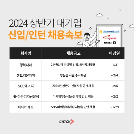 SK·NH·네이버 등 상반기 대기업 인턴∙신입 채용 시작
