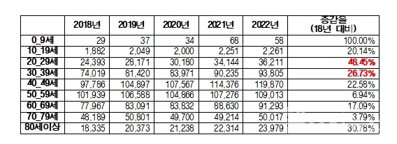 2018~2022년연령대별‘통풍’환자진료인원(출처:건강보험심사평가원보건의료빅데이터)