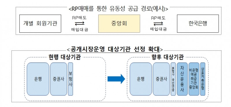 (상보) 한은 "공개시장운영 대상기관에 자산운용사 포함되도록 할 것"..박종우 국장 "실제 대상기관 전체규모 늘어날 것"