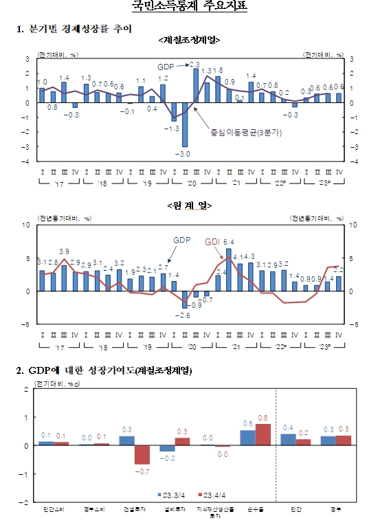 (장태민 칼럼) 한국경제, 수출중심 회복과 내수부진...심각한 건 가파른 잠재성장률 저하