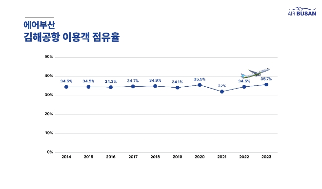 에어부산은 지난해까지 10년 연속 김해공항 이용객 점유율 1위를 기록하며, 지역 거점 항공사로서의 저력을 다시 한번 입증했다고 25일 밝혔다. (사진 = 에어부산 제공)