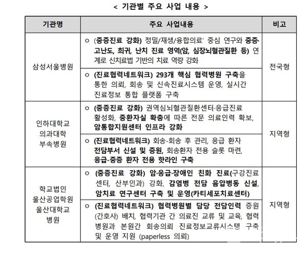 삼성서울·인하대·울산대병원, 1월부터 '경증외래 환자' 회송 한다