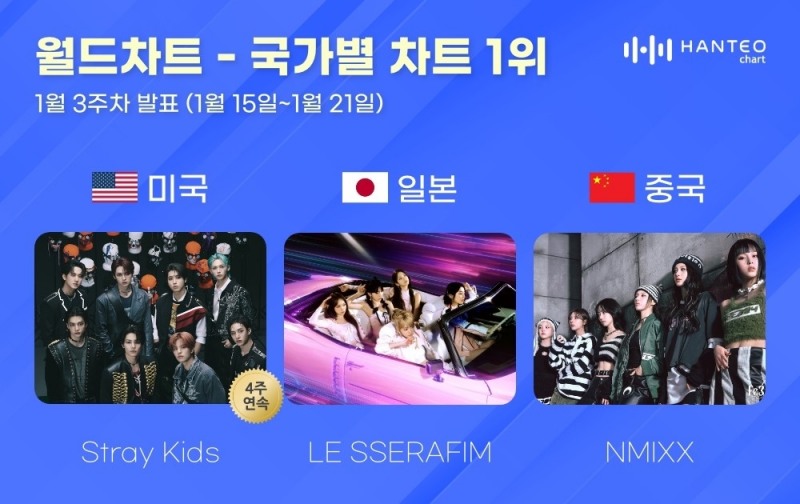 스트레이 키즈-르세라핌-엔믹스, 1월 3주 차 한터 국가별 차트 1위 등극