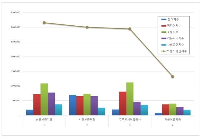 신용보증기금, 보증보험 브랜드평판 1월 빅데이터 분석 1위