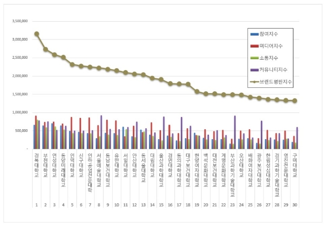 경복대학교, 전문대학 브랜드평판 1월 빅데이터 분석 1위…"부천대·연성대 순"