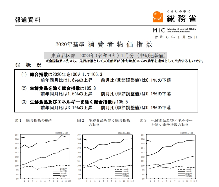 (상보) 일본 1월 도쿄 근원 CPI 전년비 1.6% 올라 예상(+1.9%) 하회...전월 +2.1%