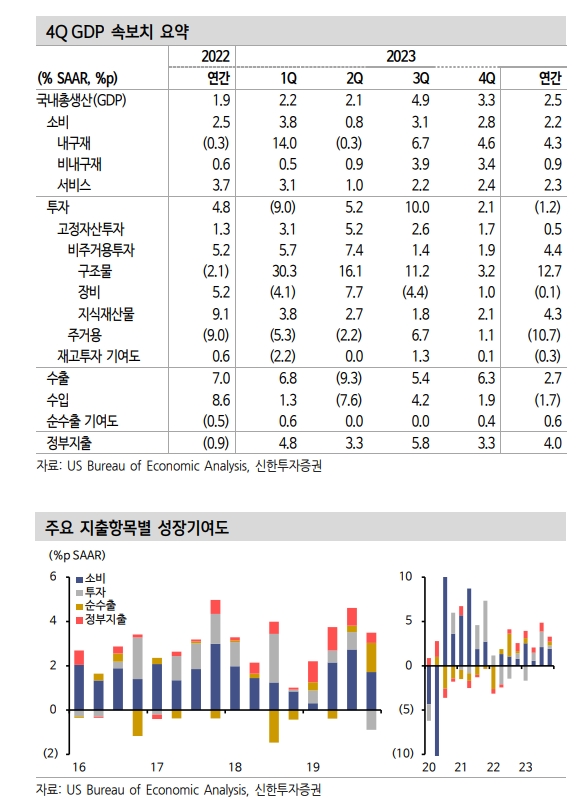 美 회복세 확산으로 올해에도 잠재성장률 웃도는 성장세 이어갈 것 - 신한證