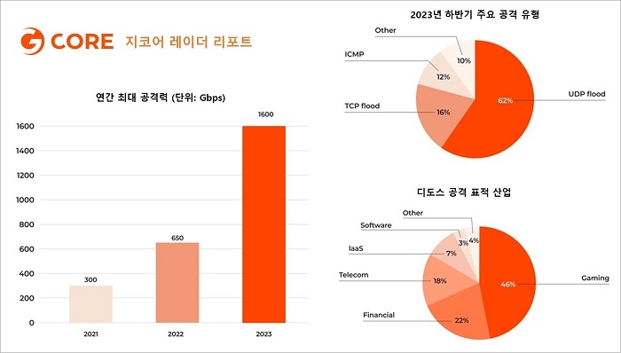 지코어코리아, ‘지코어 레이더 리포트’ 발간