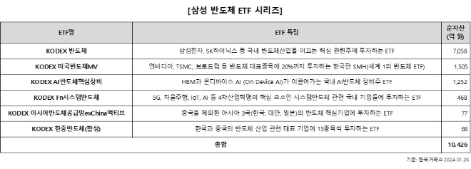 삼성자산운용, 삼성 반도체 ETF 시리즈 순자산 1조 돌파