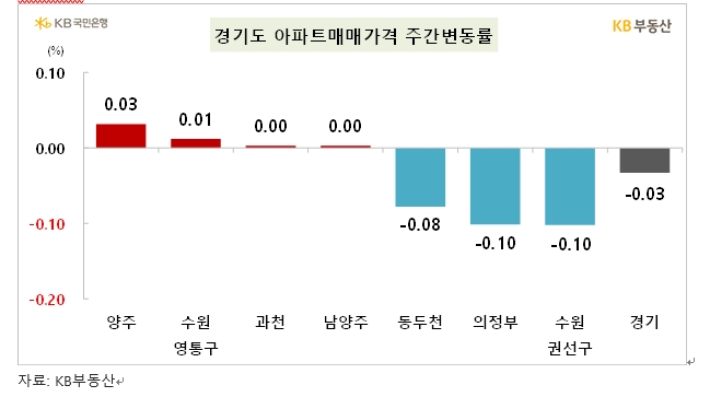 KB기준 서울 아파트 한주간 0.03% 하락...전세는 0.13% 상승