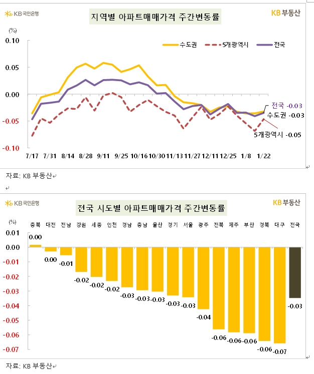 KB기준 서울 아파트 한주간 0.03% 하락...전세는 0.13% 상승