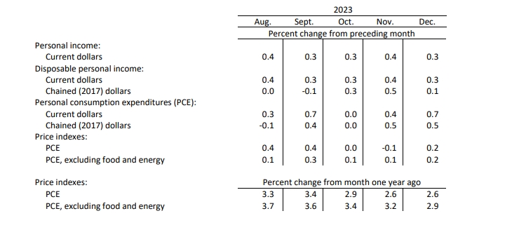 (상보) 미 12월 근원 PCE 가격지수 전년비 2.9% 올라 예상(+3.0%) 하회