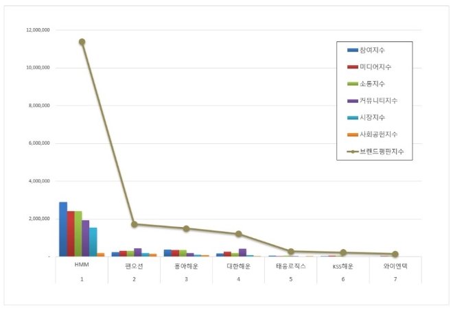 HMM, 해운 상장기업 브랜드평판 1월 빅데이터 분석 1위…"평판지수도 상승"