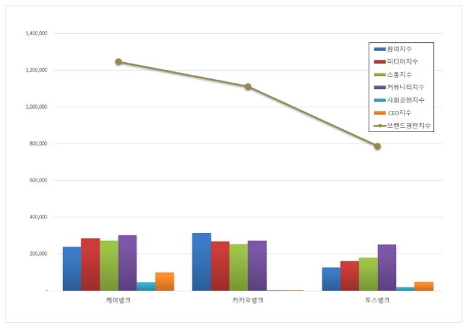 케이뱅크, 인터넷 전문은행 브랜드평판 2024년 1월 빅데이터 분석 선두
