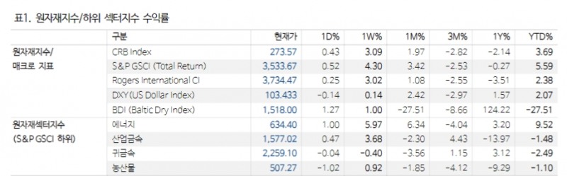 中경제 비관론 해소 전까지 구리 투자 의견 '중립' 유효 - NH證