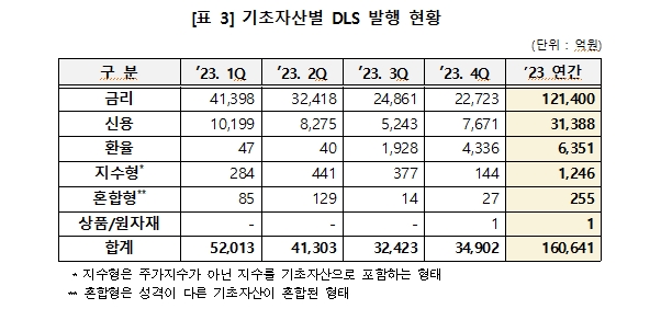 지난해 DLS 발행 2.7% 감소한 16.1조원...상환액은 63% 늘어난 20.1조원