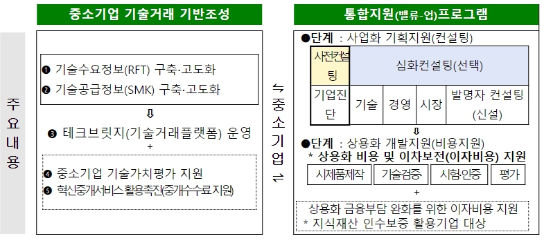 「중소기업 기술거래 활성화 지원사업」 주요 추진내용(중소벤처기업부 제공)