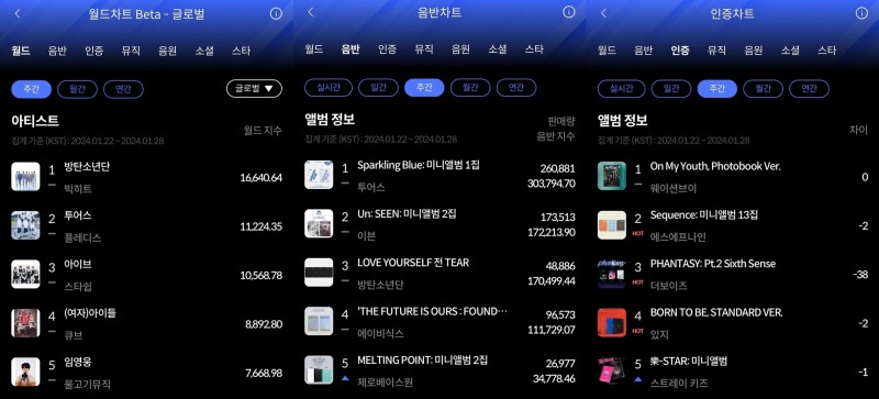 방탄소년단-투어스-웨이션브이, 1월 4주 한터 주간차트 정상