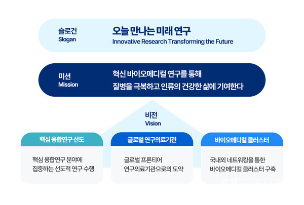 강남세브란스병원연구력향상을위한미션,비전