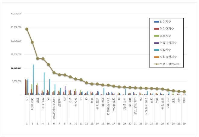 LG,  지주사 상장기업 브랜드평판 1월 빅데이터 분석 1위...삼성물산·한화 순