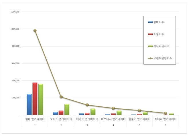 현대엘리베이터, 엘리베이터 브랜드평판 1월 빅데이터 분석 압도적 1위