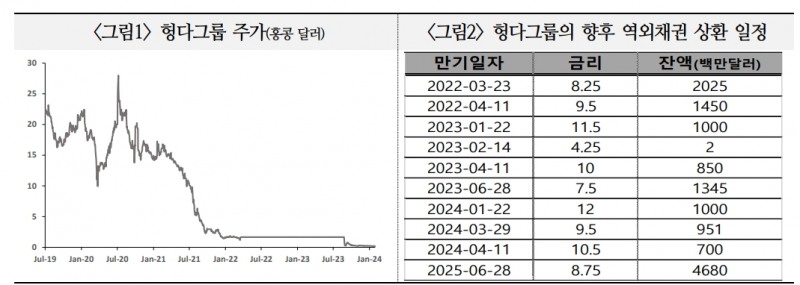 헝다 청산명령, 부동산시장 영향 제한적이나 경제심리 회복 저해 요인 - 국금센터