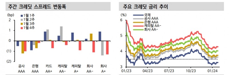 올해도 공사채 순발행 흐름...4월 총선 전후 부동산 PF 우려 등으로 신용프리미엄 확대 - 신한證