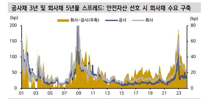 올해도 공사채 순발행 흐름...4월 총선 전후 부동산 PF 우려 등으로 신용프리미엄 확대 - 신한證
