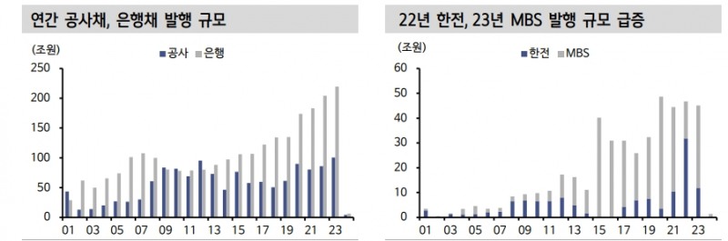 올해도 공사채 순발행 흐름...4월 총선 전후 부동산 PF 우려 등으로 신용프리미엄 확대 - 신한證