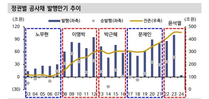 올해도 공사채 순발행 흐름...4월 총선 전후 부동산 PF 우려 등으로 신용프리미엄 확대 - 신한證