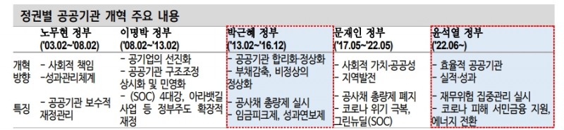 올해도 공사채 순발행 흐름...4월 총선 전후 부동산 PF 우려 등으로 신용프리미엄 확대 - 신한證