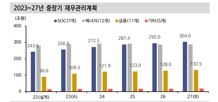 올해도 공사채 순발행 흐름...4월 총선 전후 부동산 PF 우려 등으로 신용프리미엄 확대 - 신한證