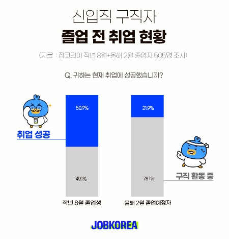 올해 2월 졸업 예정자 5명 중 1명만 '취업 성공'