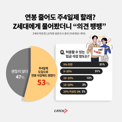 Z세대 의견 물어보니…“연봉 줄어도 주4일제 할래 53%”