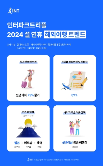 인터파크트리플 설 연휴 해외여행 트렌드 발표 이미지