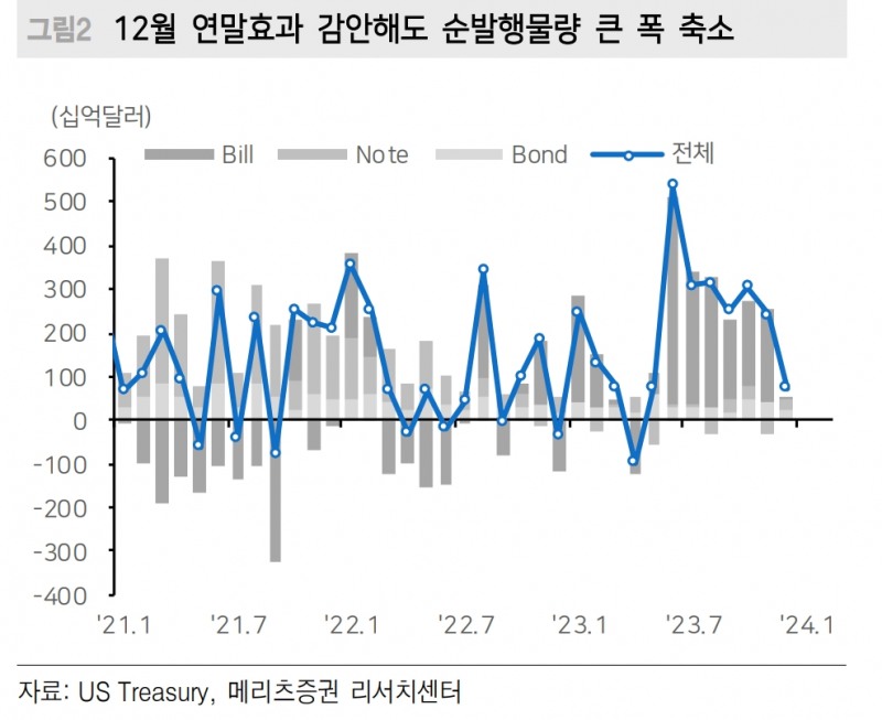 美국채 발행축소로 무리한 재정정책 기대 감소...FOMC 후 4% 초반대 매수기회 포착해야 - 메리츠證