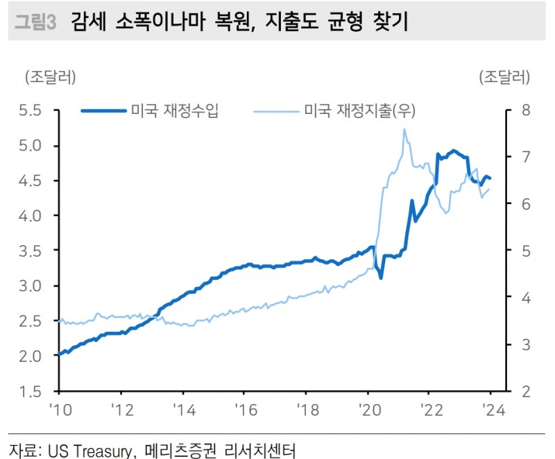 美국채 발행축소로 무리한 재정정책 기대 감소...FOMC 후 4% 초반대 매수기회 포착해야 - 메리츠證