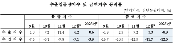 12월 수출 물량·금액 지수 모두 상승...순상품교역조건지수 7개월 연속 상승 - 한은