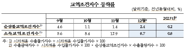 12월 수출 물량·금액 지수 모두 상승...순상품교역조건지수 7개월 연속 상승 - 한은