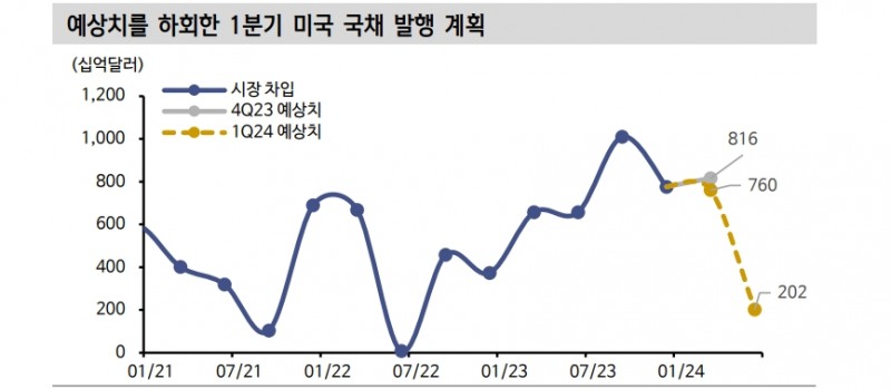 美 국채발행계획, 금리 하방 압력으로 연결...변동성 불가피하나 금리 하락 추세 - 신한證