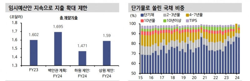 美 국채발행계획, 금리 하방 압력으로 연결...변동성 불가피하나 금리 하락 추세 - 신한證