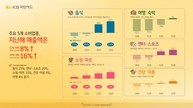 KB국민카드, 엔데믹 맞은 2023년 주요 업종별 소비 분석