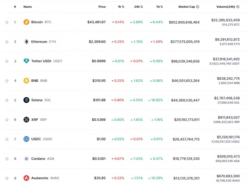 (상보) 미 FOMC 앞두고 암호화폐 강세...비트코인 2.9%↑