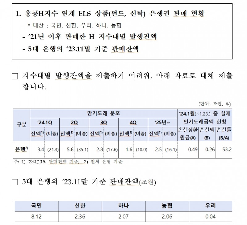 자료: 이용우 의원이 금감원에서 제출받은 자료