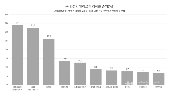 국내성인알레르기유발물질순위그래프(일산백병원제공)