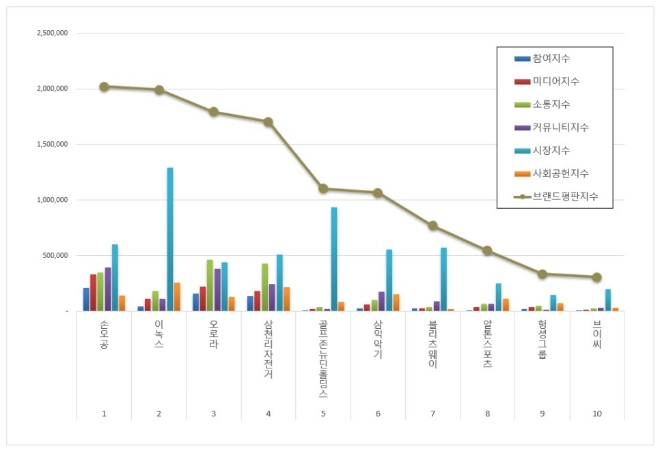 손오공, 레저장비 상장기업 브랜드평판 1월 1위…평판지수도↑
