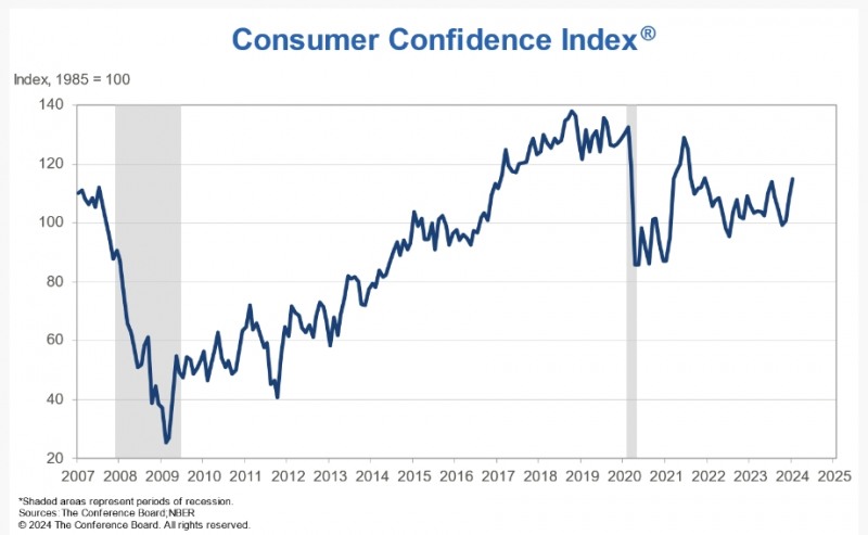 (상보) 미 1월 소비자신뢰지수 114.8로 2년 만에 최고치