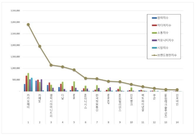 카카오페이, 전자결제 상장기업 브랜드평판 1월 톱…"평판지수 28.58%↑"