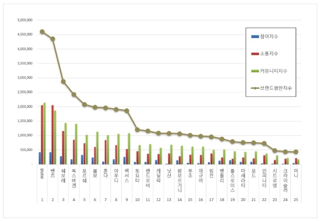 BMW, 수입차 브랜드평판 1월 1위... "평판지수는 두자릿 수 하락"