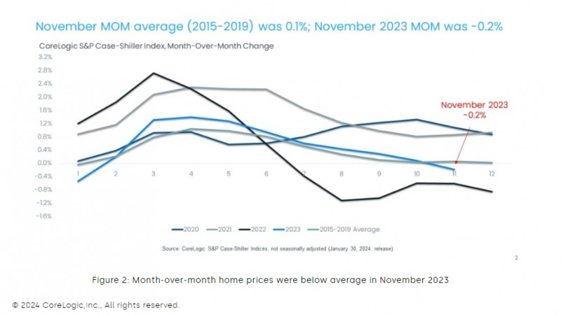 (상보) 미 작년 11월 주택가격 전월비 0.2% 내려 10개월만에 하락